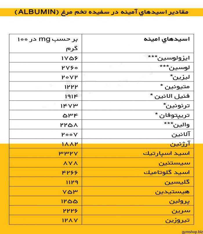 پودر سفیده تخم مرغ پوتن - آلبومین نارین | ضمانت قیمت